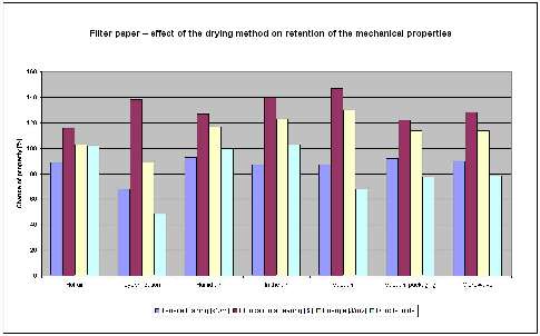 Graph: Filter paper